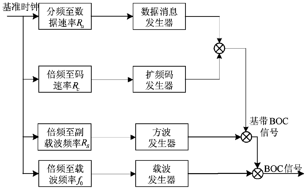 A Blind Estimation Method of Boc Signal Parameters Based on Cyclic Autocorrelation