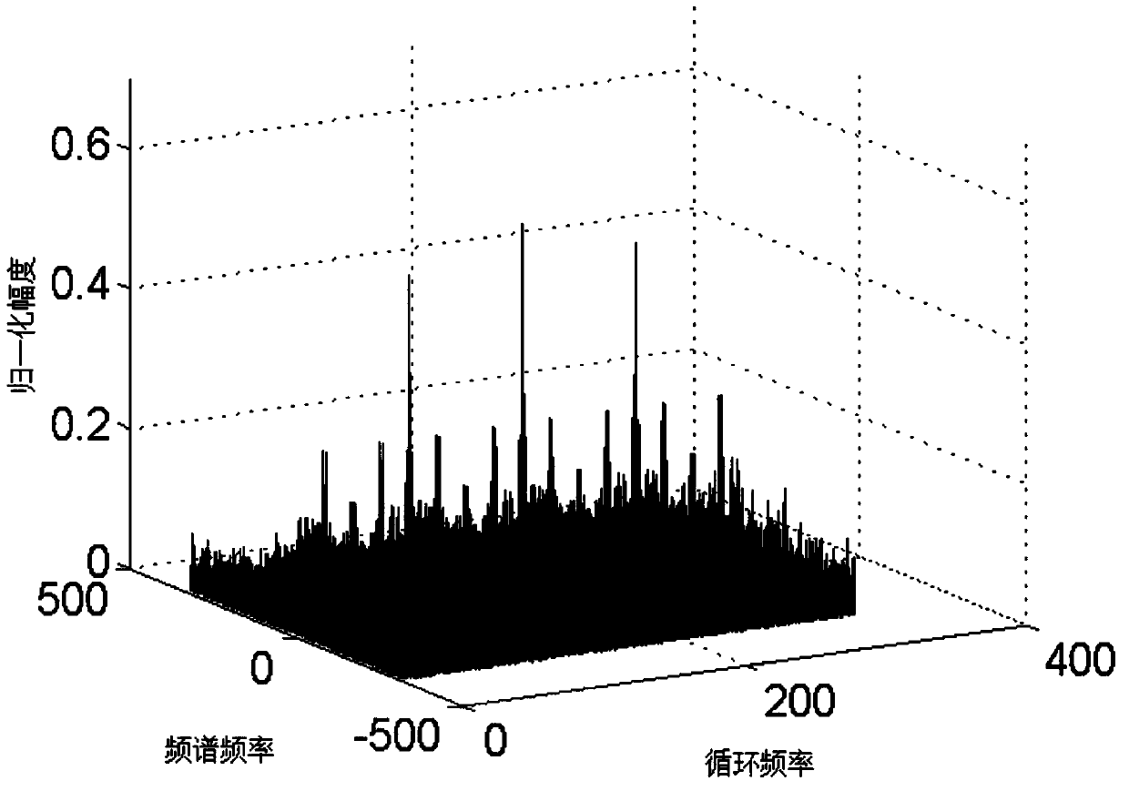 A Blind Estimation Method of Boc Signal Parameters Based on Cyclic Autocorrelation