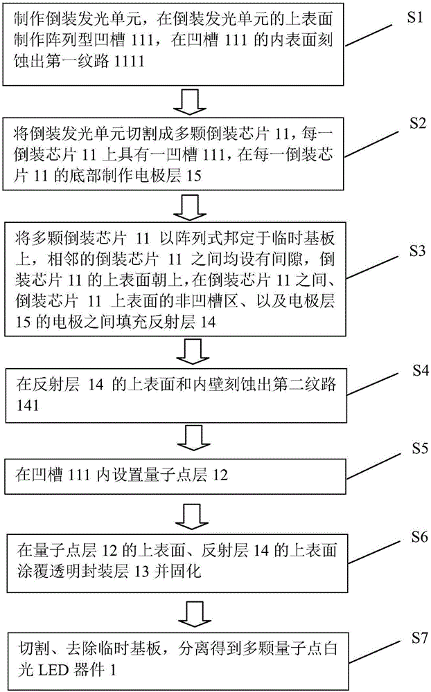 Quantum dot white light LED device and preparation method therefor