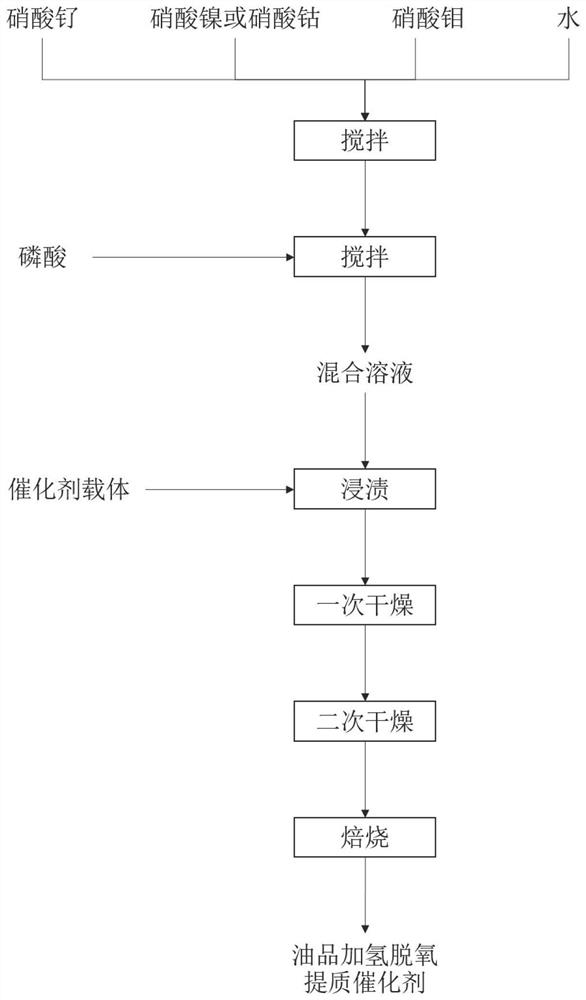 Oil product hydrodeoxygenation upgrading catalyst and preparation method and application thereof