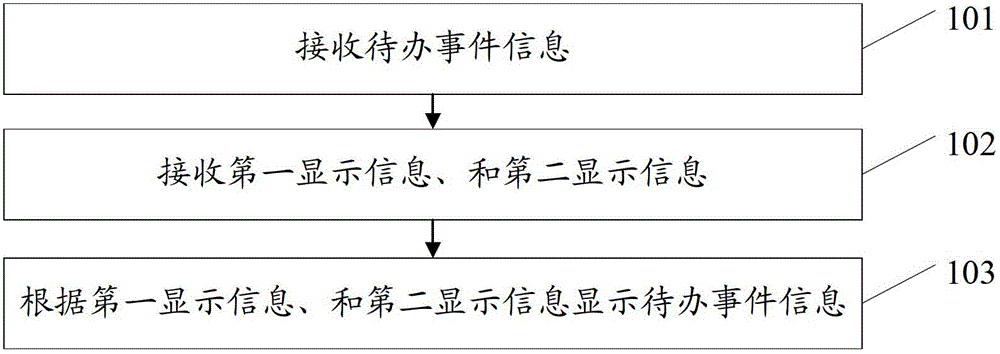 Information management method and terminal