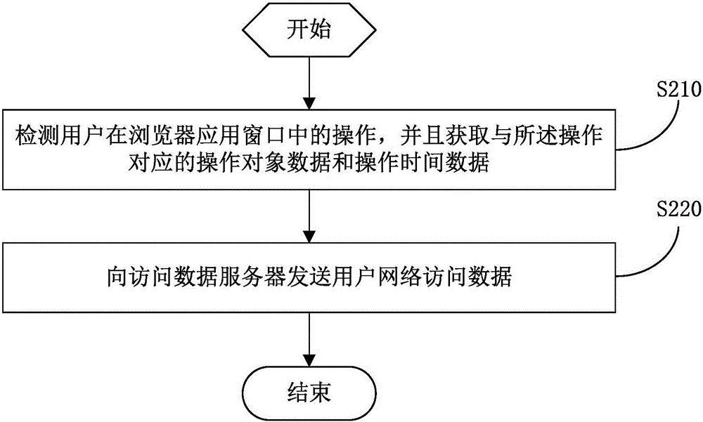 Network access data processing method, terminal equipment, and server