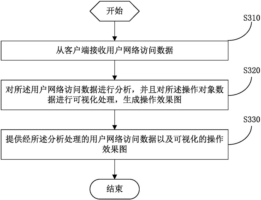 Network access data processing method, terminal equipment, and server