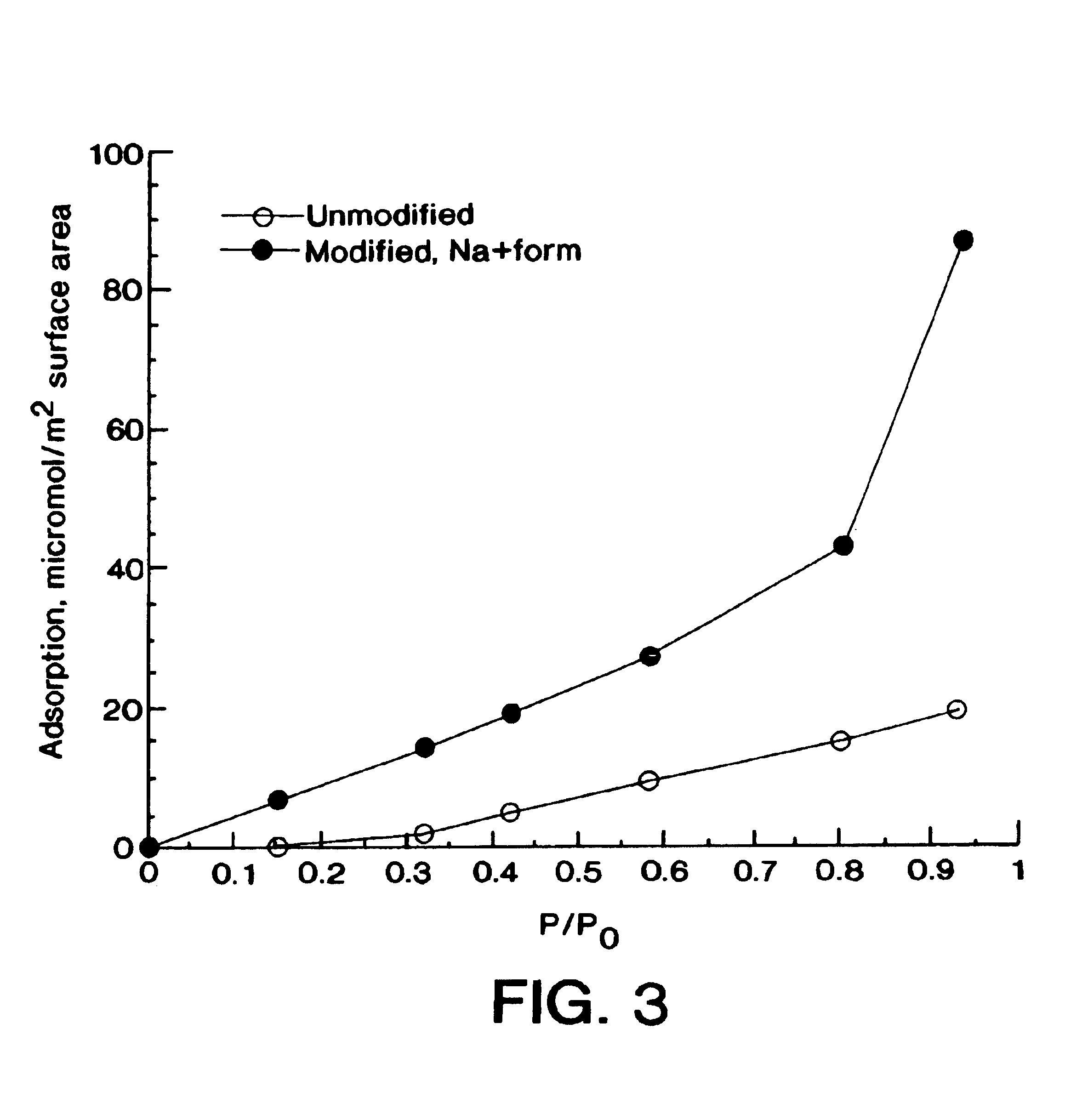 Method to adsorb an adsorbate using modified carbonaceous material