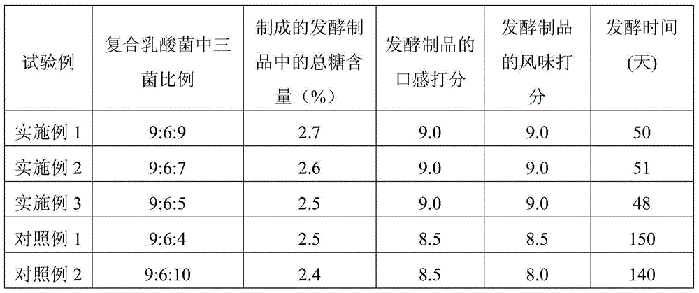 Blueberry fermented product and preparation method thereof