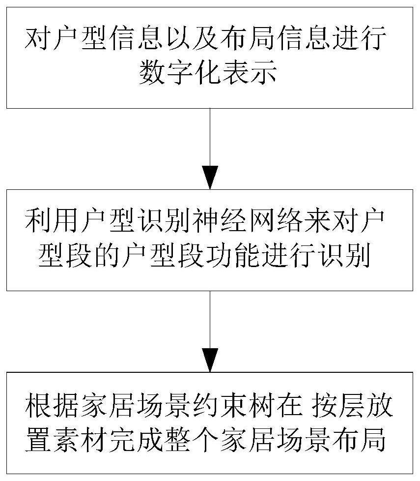 Home scene layout method based on artificial intelligence