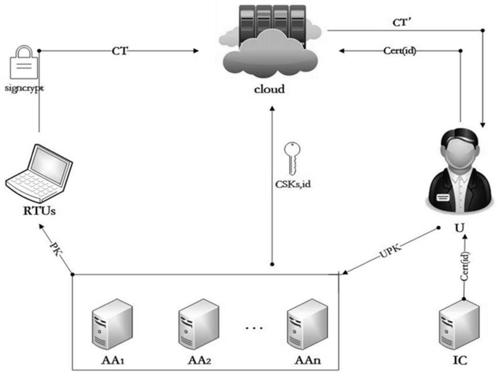 Decentralized access control method for safe sharing of data in smart power grid