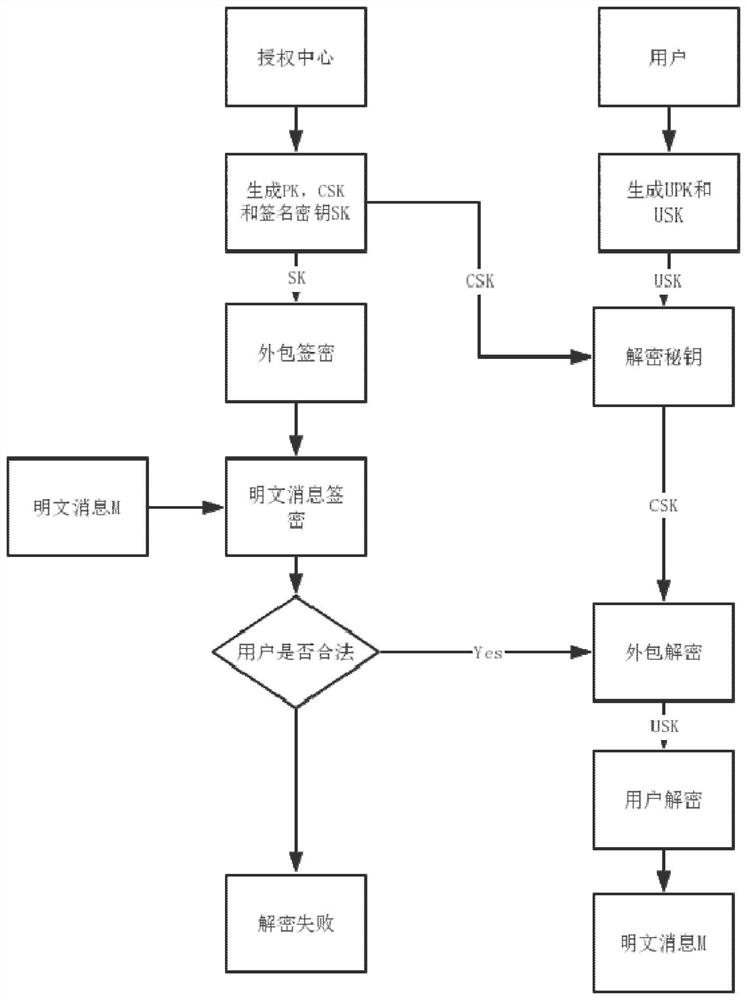 Decentralized access control method for safe sharing of data in smart power grid