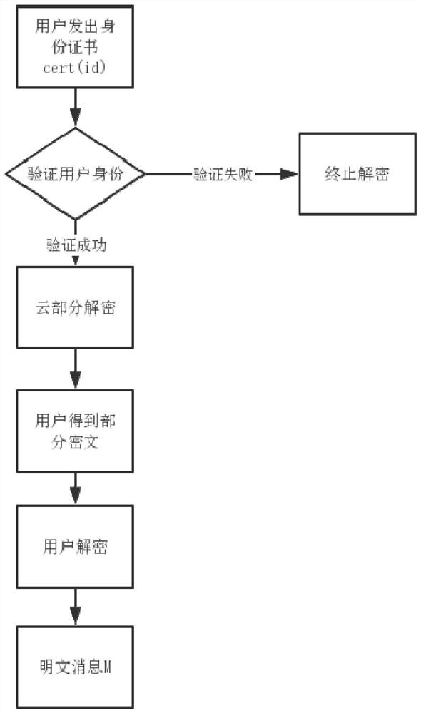 Decentralized access control method for safe sharing of data in smart power grid