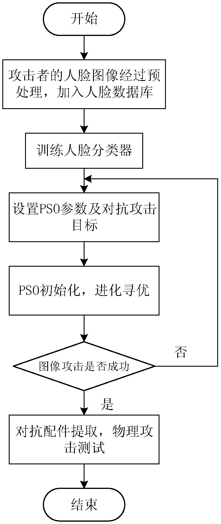 An inverse face recognition method based on PSO