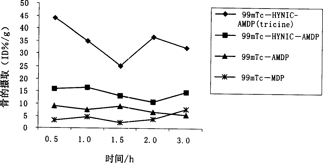 Diphosphonic acid derivative, radioactive 99mTc labeled diphosphonic acid derivative and uses thereof