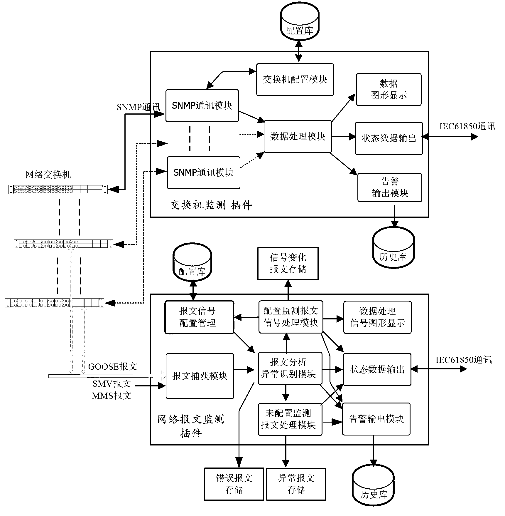 Network online monitoring system for transformer substation