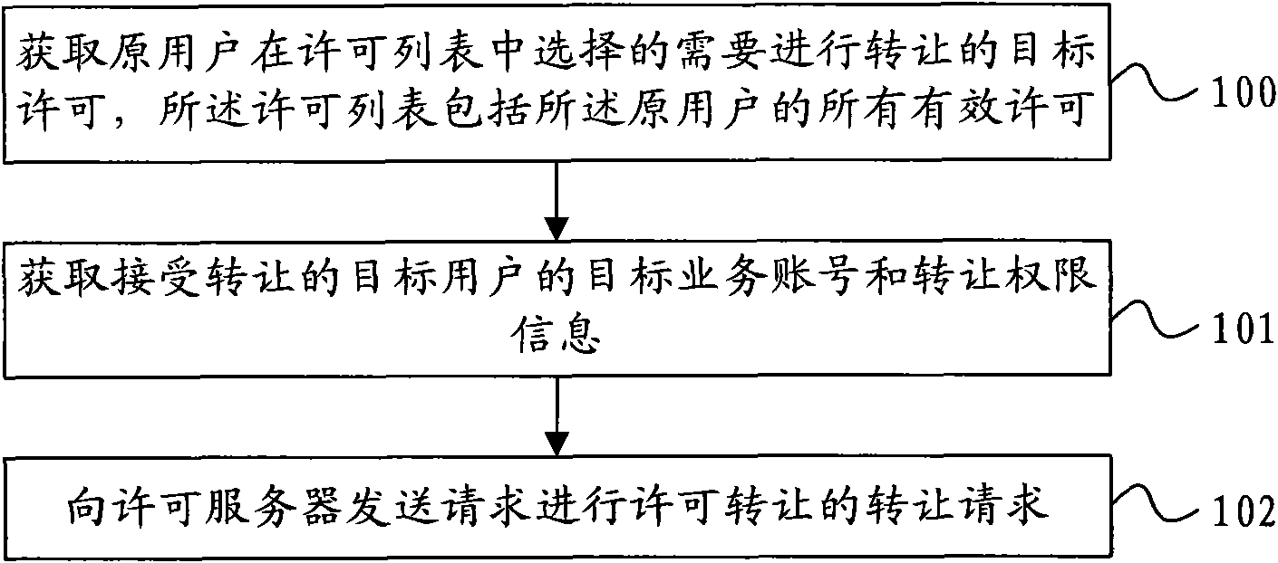 License information transfer request, transfer method and assign method and devices therefor