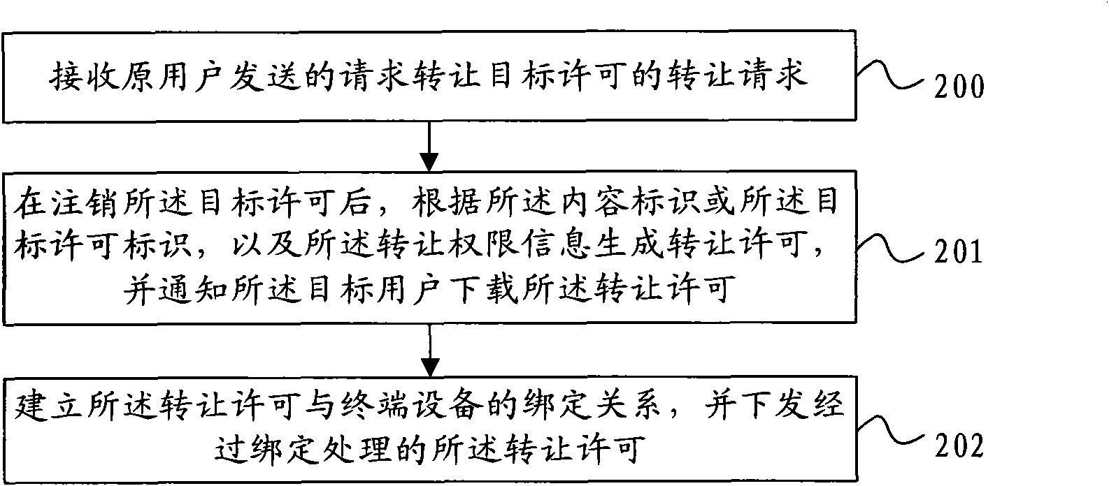 License information transfer request, transfer method and assign method and devices therefor