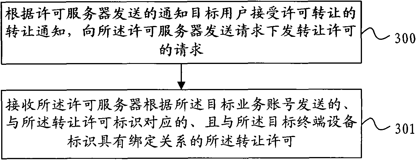 License information transfer request, transfer method and assign method and devices therefor