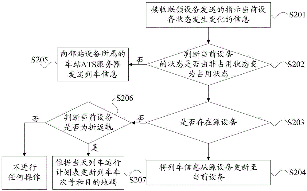 Train tracking method and system, station ats server and station ats