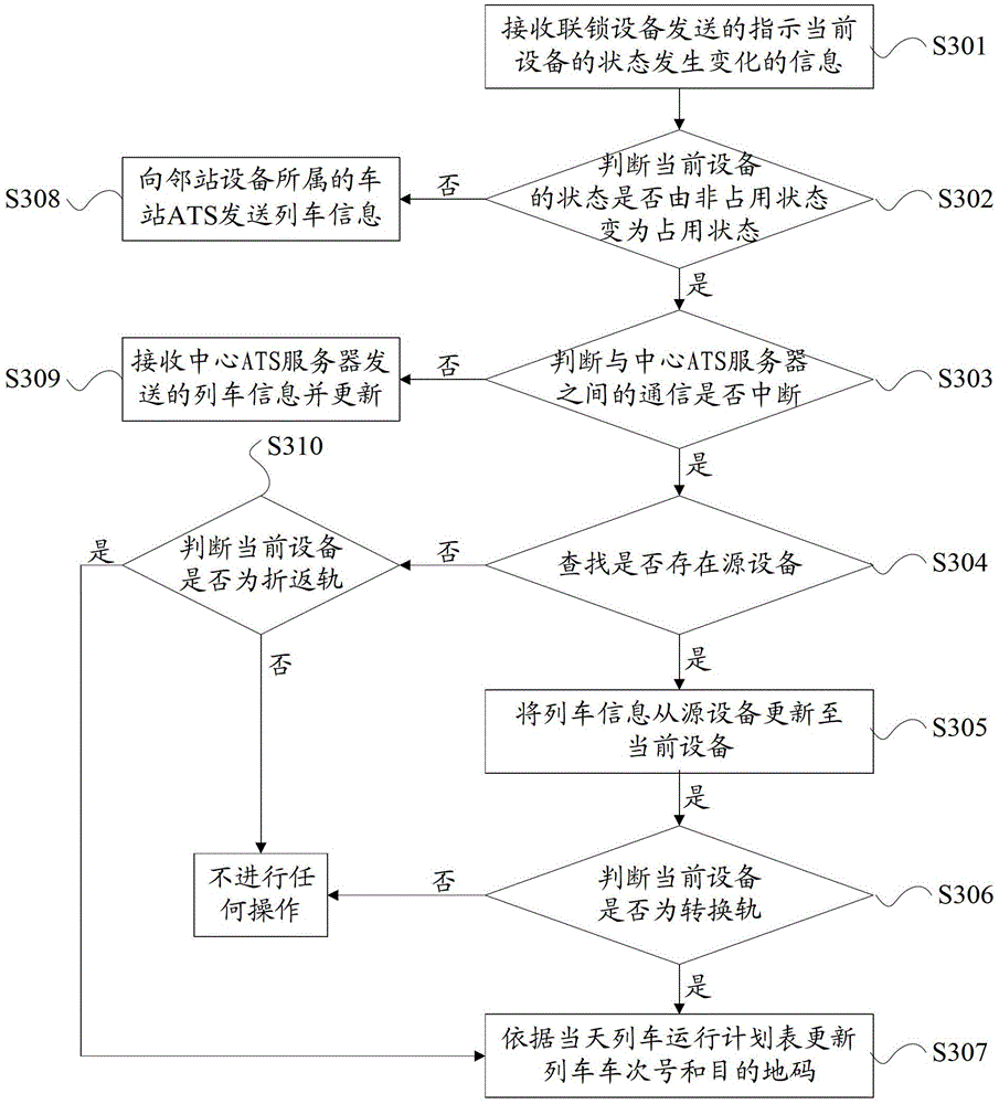 Train tracking method and system, station ats server and station ats