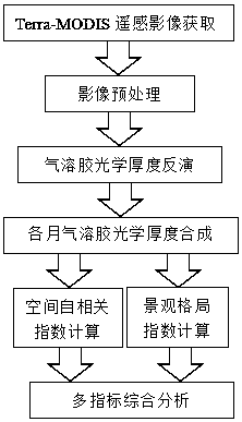 Atmosphere aerosol dynamic change multi-index comprehensive analysis method based on spatial autocorrelation and landscape pattern index