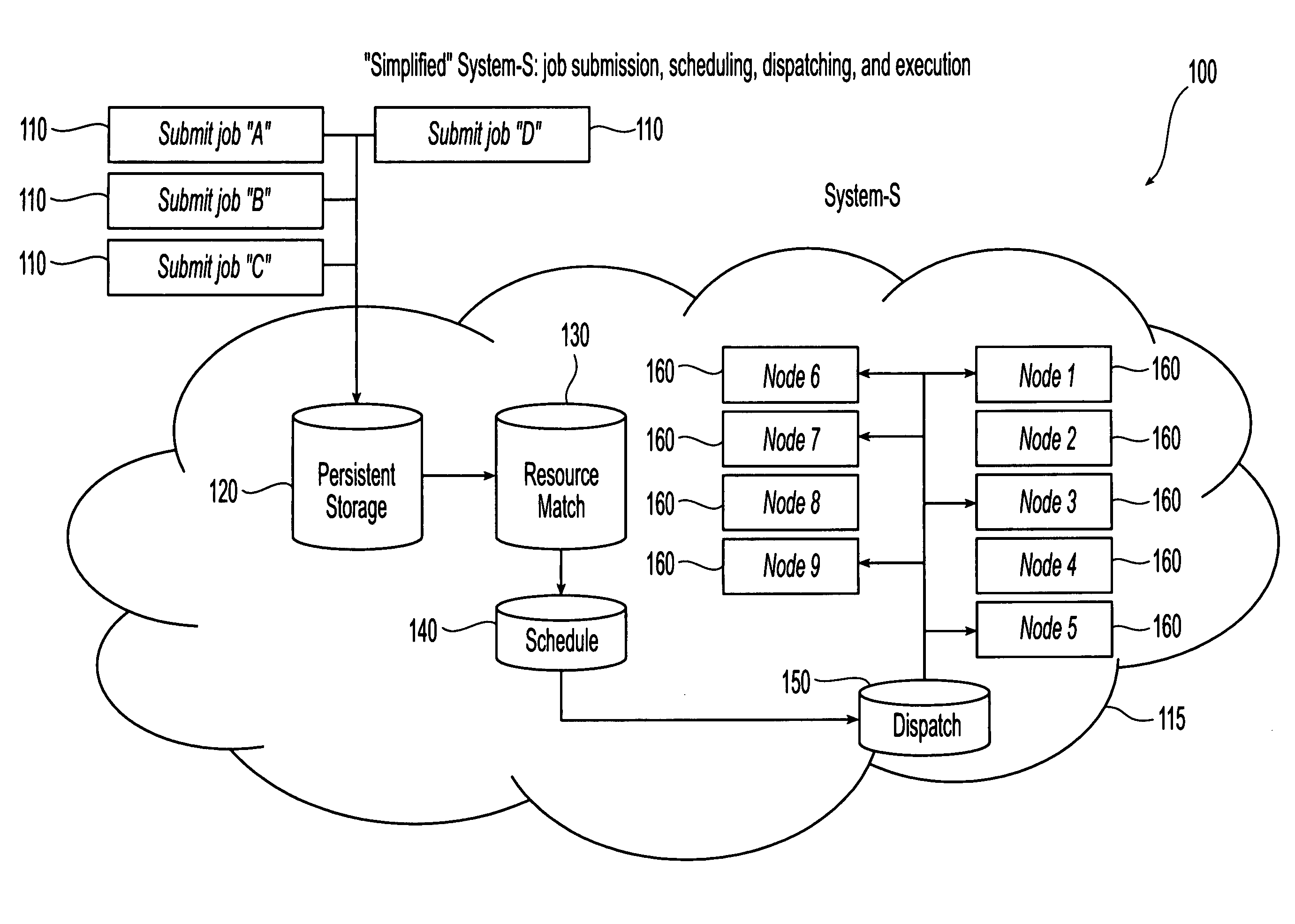 Unified job processing of interdependent heterogeneous tasks using finite state machine job control flow based on identified job type