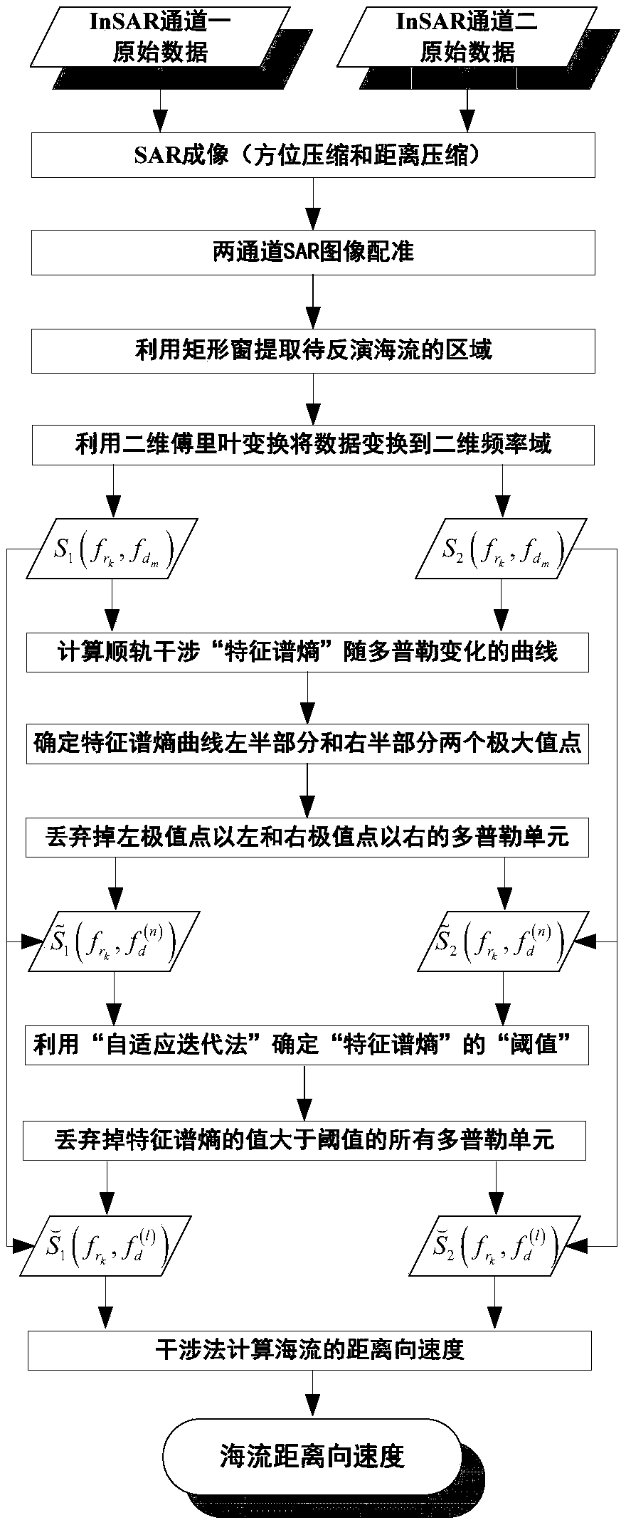 Azimuth ambiguity suppression method for along track interferometry SAR ocean current inversion