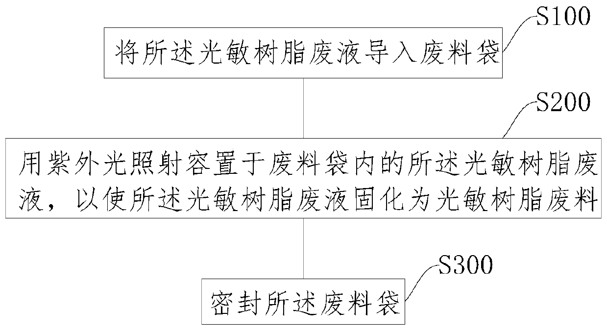 Photosensitive resin waste treatment method and photosensitive resin waste treatment system