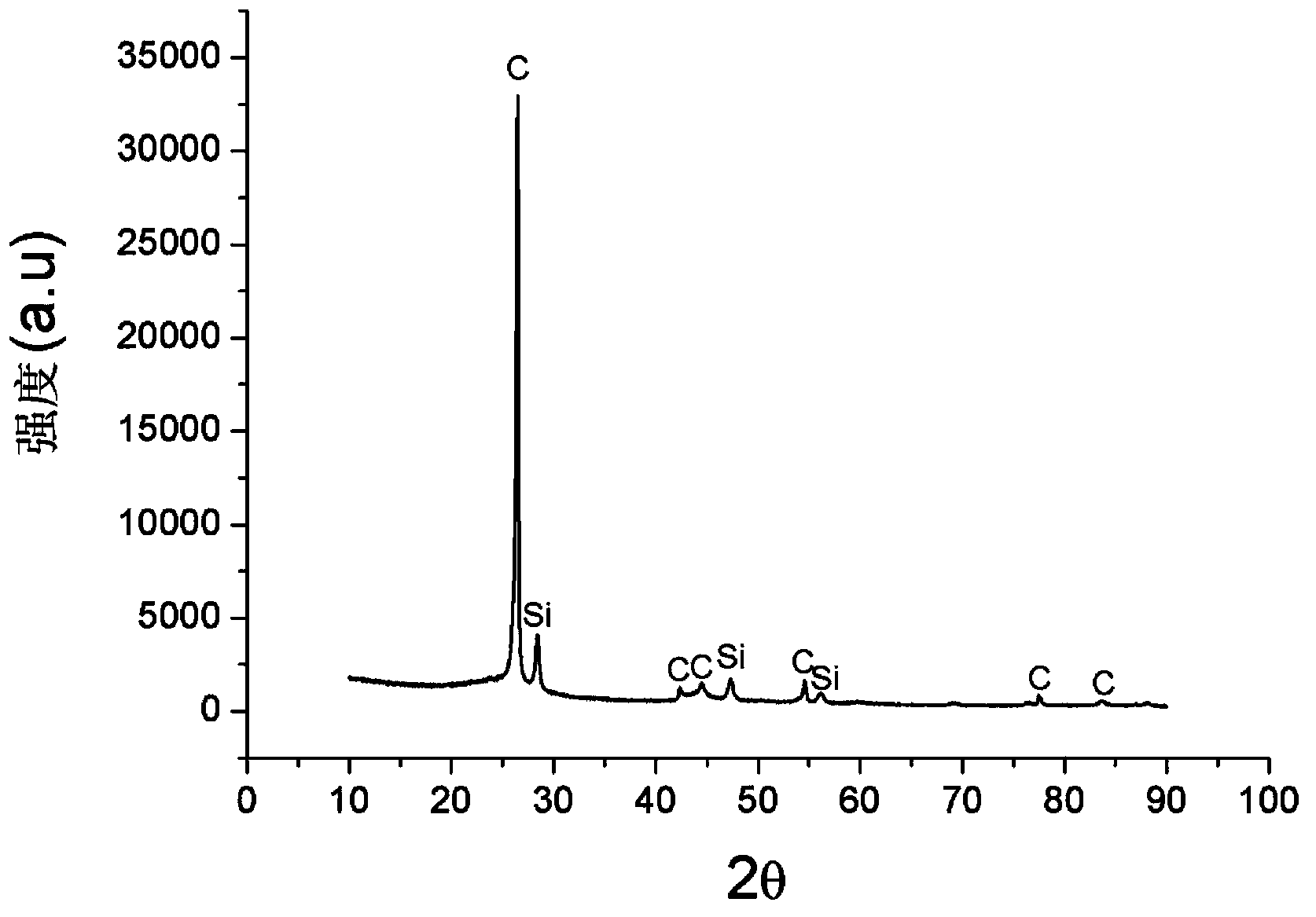 Lithium ion battery silicon-carbon anode material and preparation method thereof