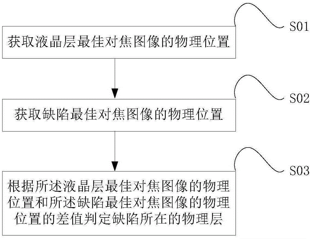 Depth measuring method and system based on shallow depth of field imaging