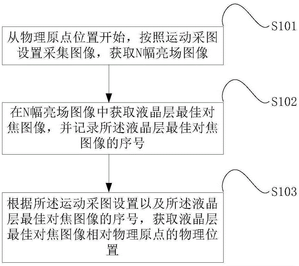 Depth measuring method and system based on shallow depth of field imaging