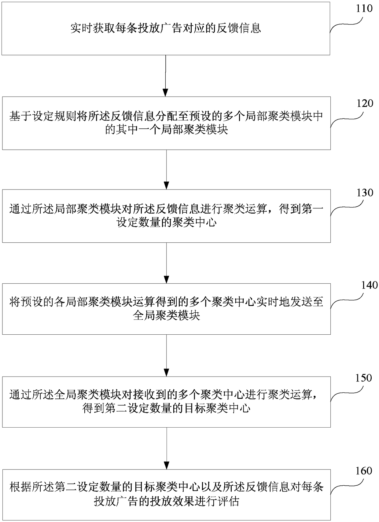 Advertisement delivery effect evaluation method and device, and electronic device