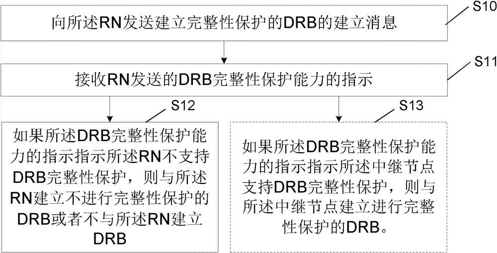 Establishing method and device of data radio bearer on air interface