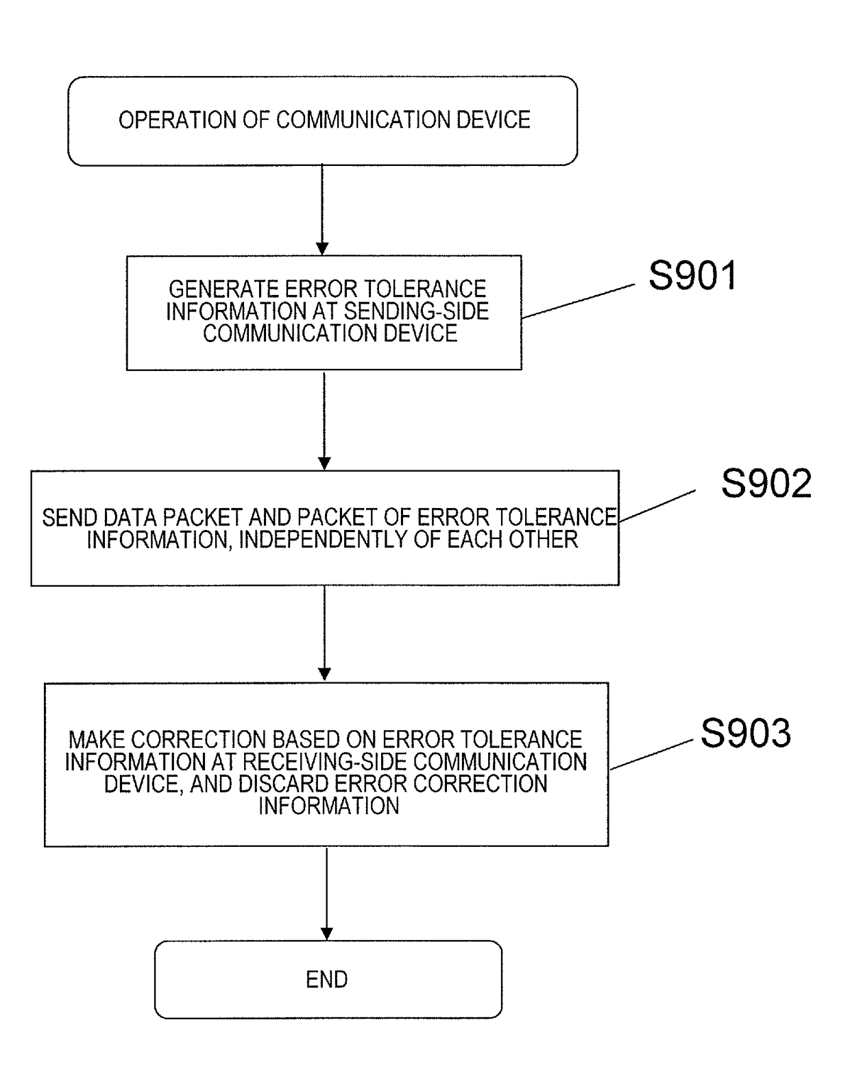 Communication device, router having communication device, bus system, and circuit board of semiconductor circuit having bus system