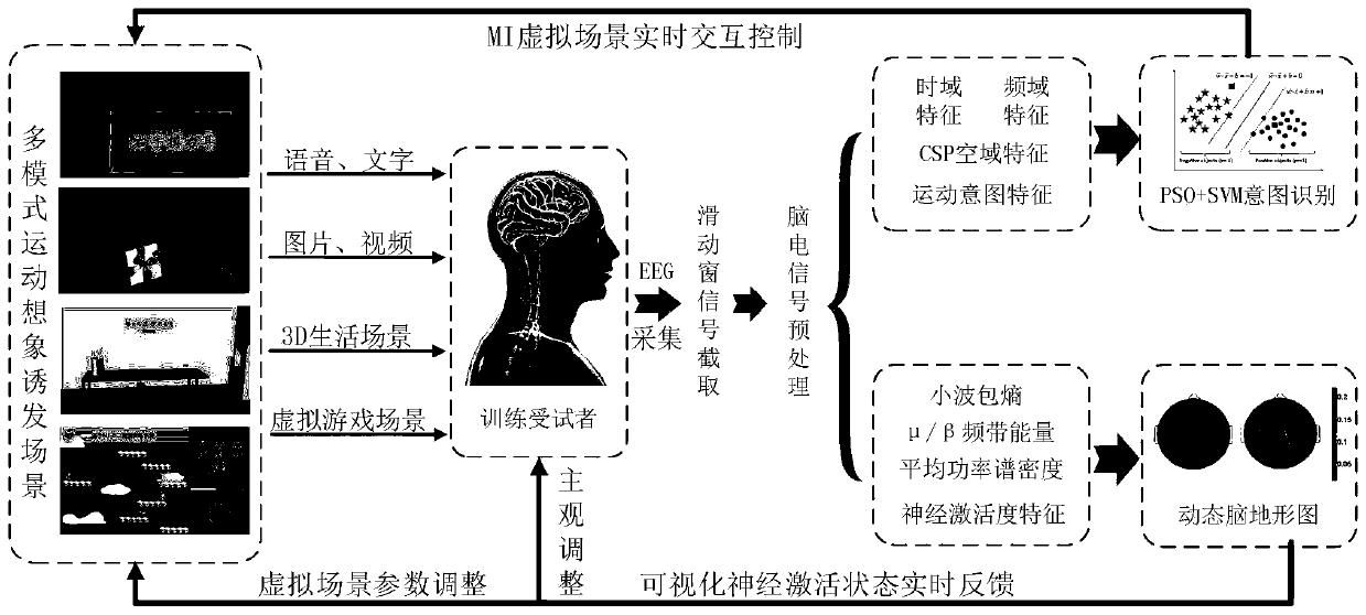 MI-BCI system based on multi-scene induction and control method thereof