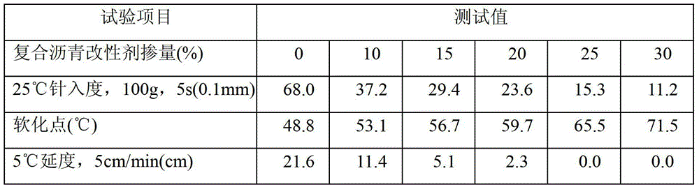 A kind of composite asphalt modifier and its preparation method and application