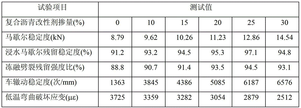 A kind of composite asphalt modifier and its preparation method and application