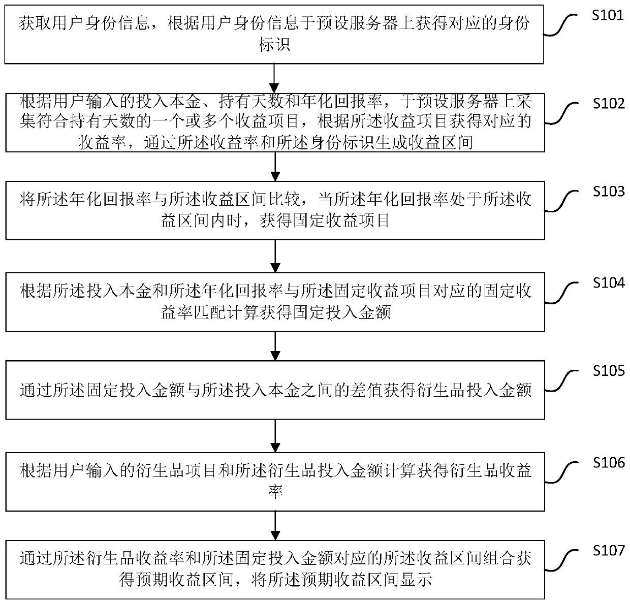 Data display method and device