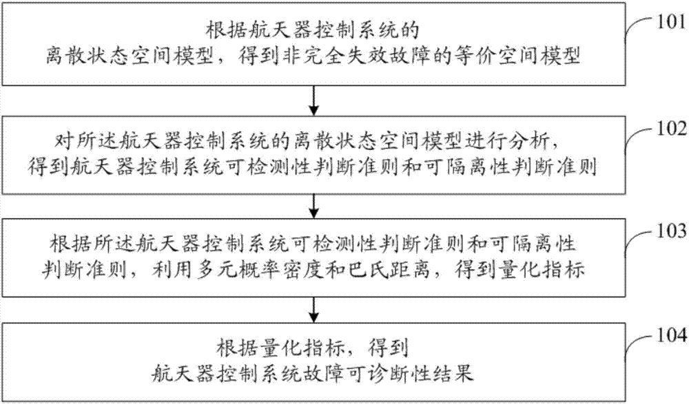 Diagnostic quantification method with consideration of incomplete failure of spacecraft control system