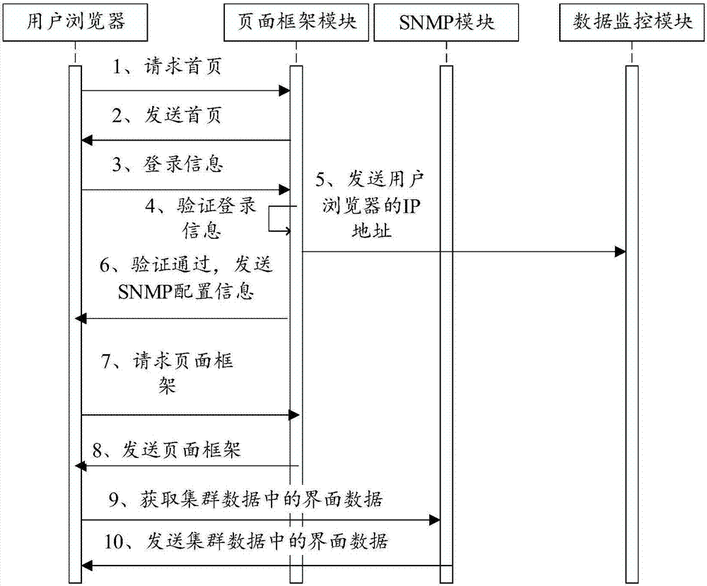 Cluster management interface implementation method and system