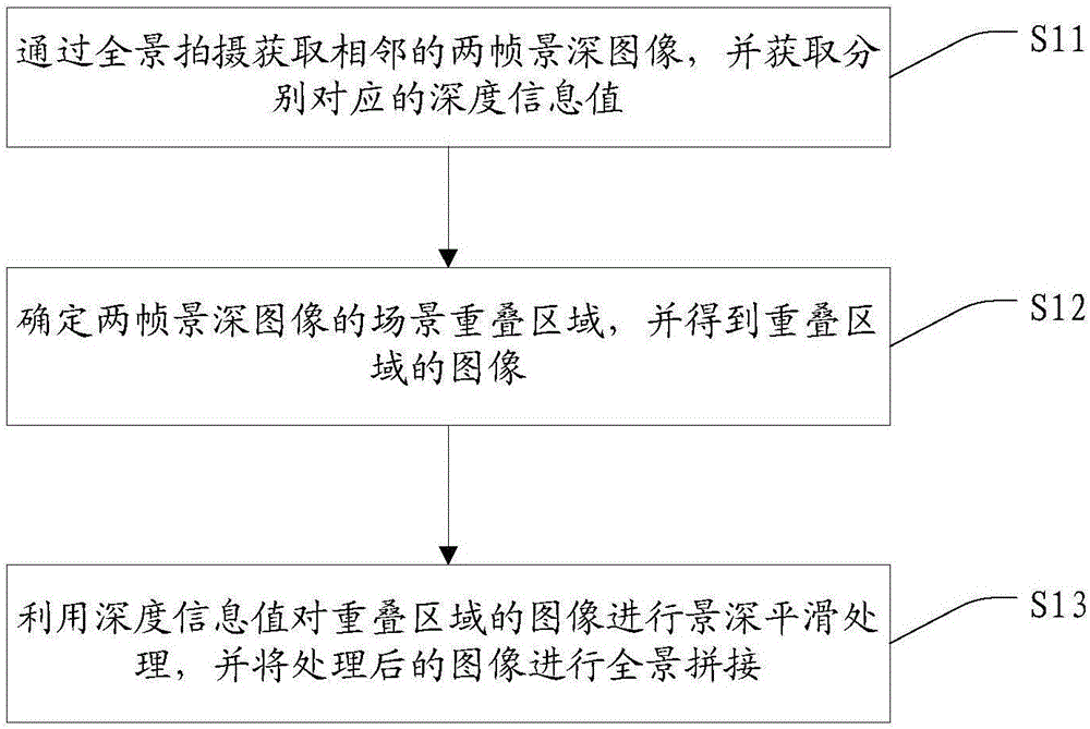 Panoramic image processing method and device for terminal and terminal