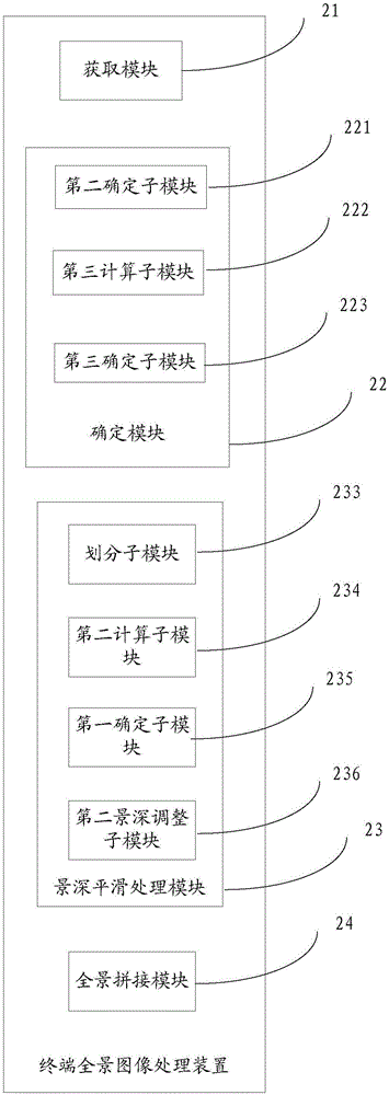 Panoramic image processing method and device for terminal and terminal