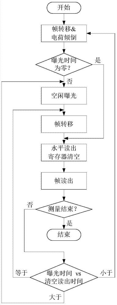 Realization method of frame transfer ccd with charge dumping function as short as zero exposure time