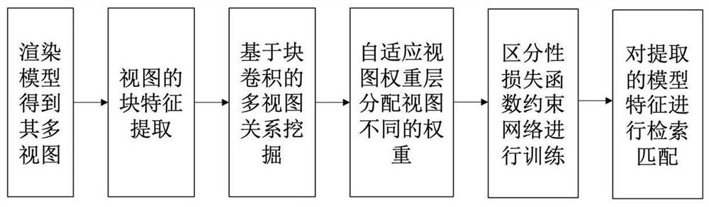 Multi-view three-dimensional model retrieval method based on block convolutional neural network