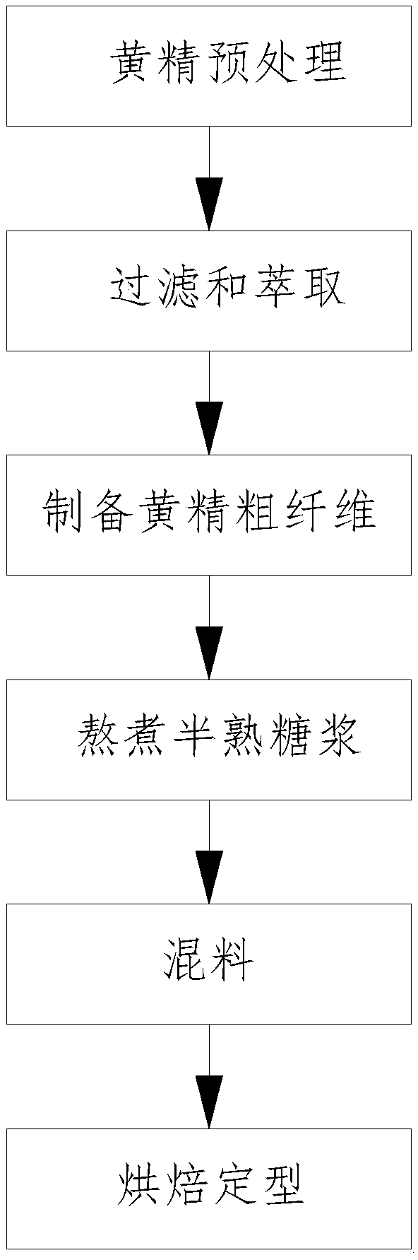 Rhizoma polygonati sugar production formula and production process thereof