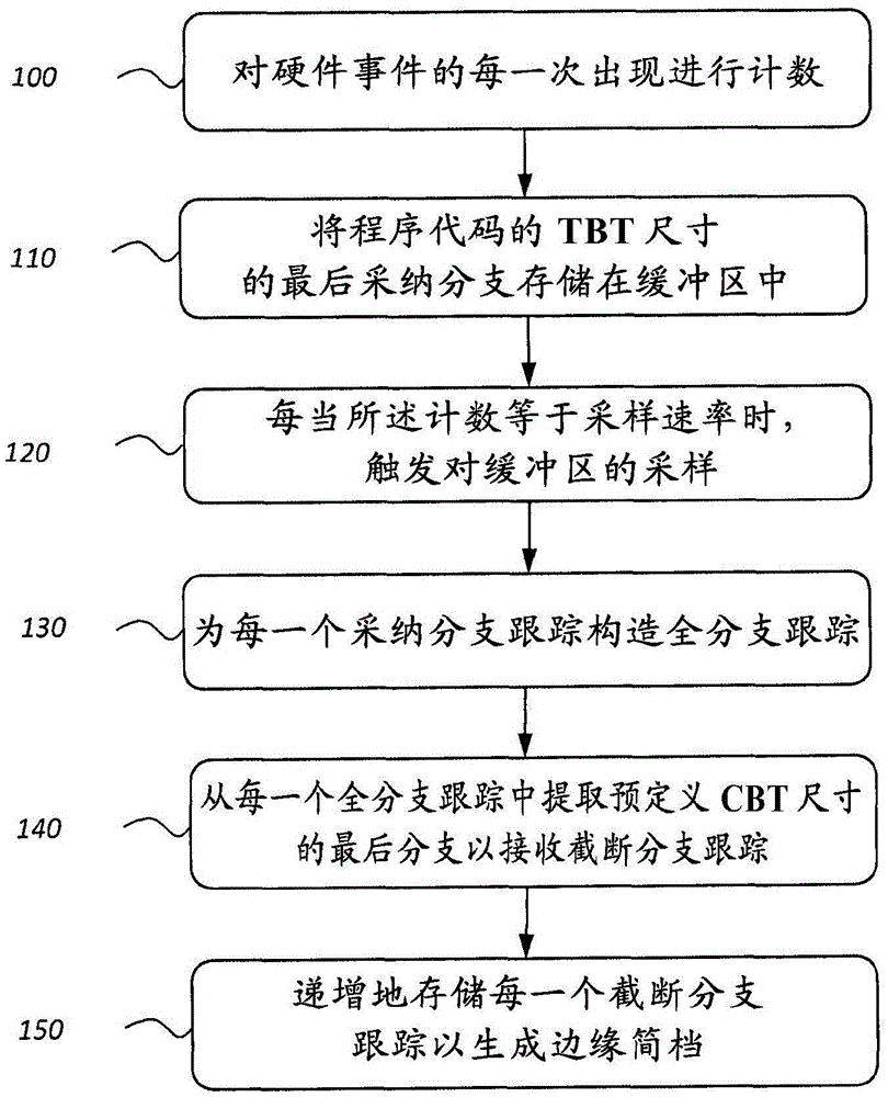 Hardwave-based edge profiling method and system