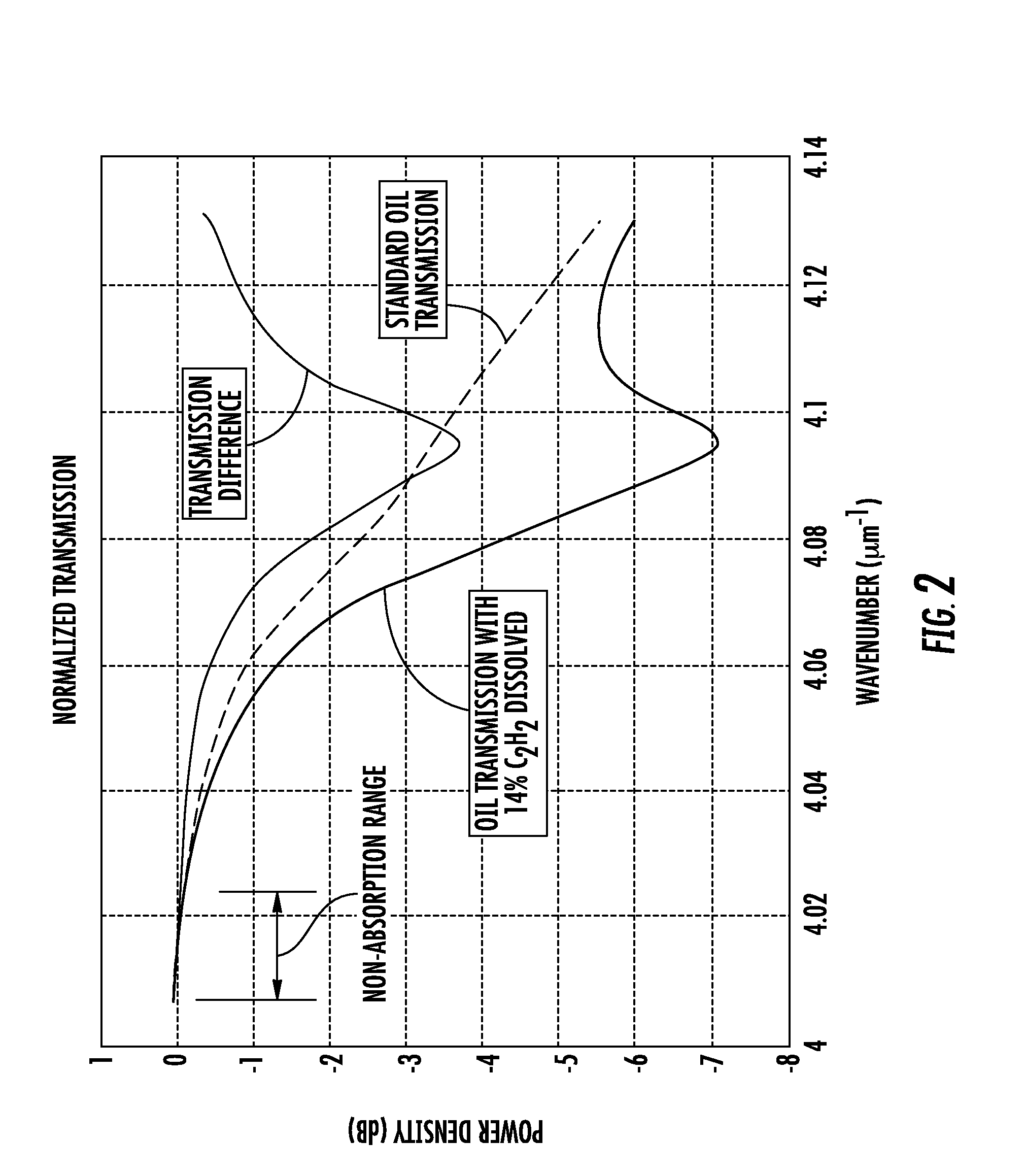 Apparatus and method for on-line, real-time analysis of chemical gases dissolved in transformer oil