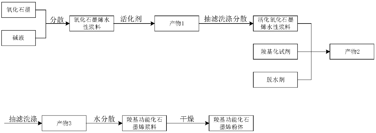 A kind of macro-preparation device and method of carboxyl functionalized graphene