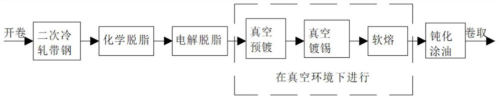 Manufacturing method of vacuum tinned plate