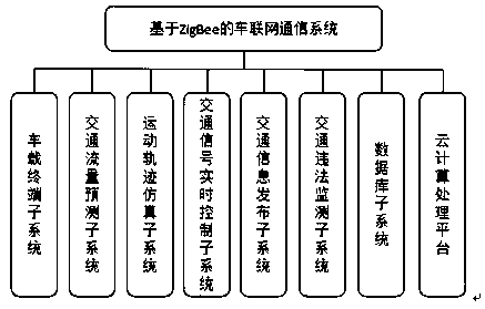 IOV (Internet of Vehicles) communication system based on ZigBee