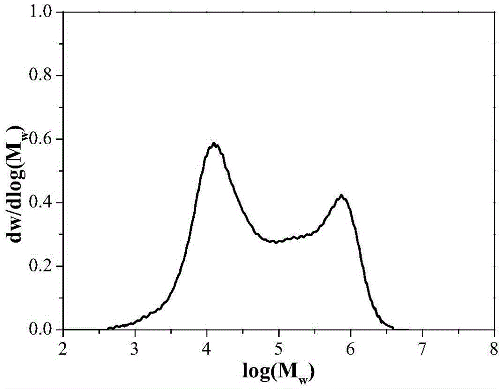 Bimodal molecular weight distributed cycloolefin copolymer and preparation method thereof