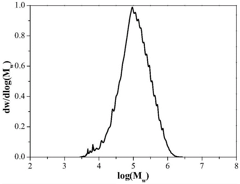 Bimodal molecular weight distributed cycloolefin copolymer and preparation method thereof