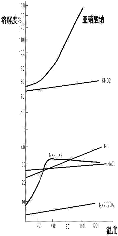 Environmental-friendly method used for preparation of potassium nitrite and regent-grade potassium nitrite, and combined production of regent-grade sodium oxalate